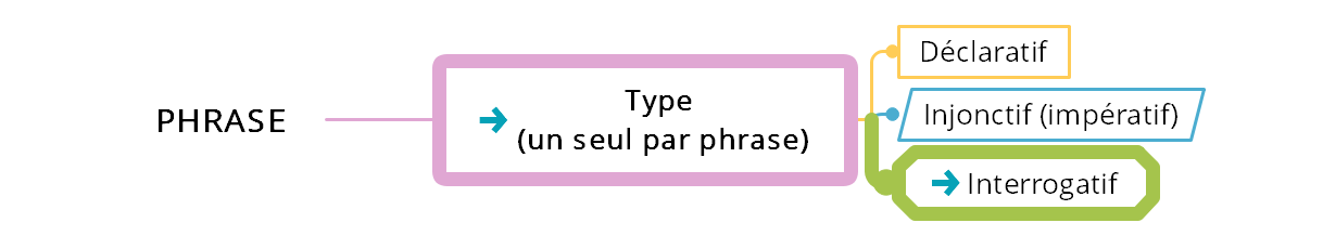 La phrase interrogative - EXERCICE (1) - Cours2français 🙂 Music Story: From Canada to the World – The Rise of The Weeknd
